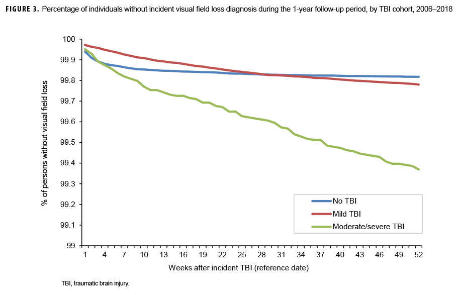 Percentage of individuals without incident visual field loss diagnosis during the 1-year follow-up period, by TBI cohort, 2006–2018