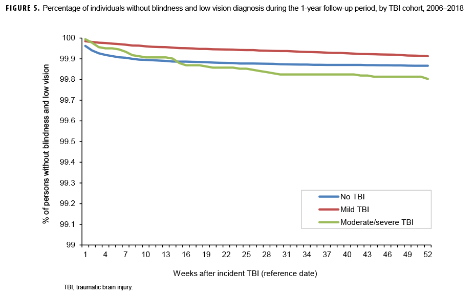 Percentage of individuals without blindness and low vision diagnosis during the 1-year follow-up period, by TBI cohort, 2006–2018