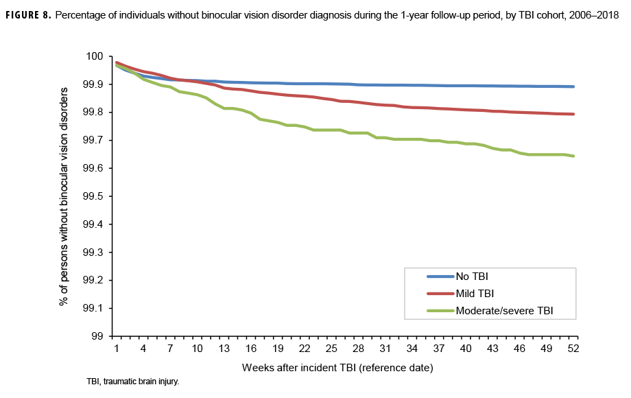Percentage of individuals without binocular vision disorder diagnosis during the 1-year follow-up period, by TBI cohort, 2006–2018
