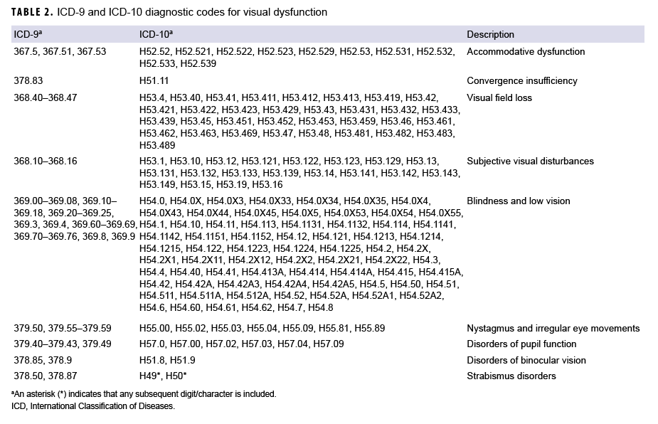 ICD-9 and ICD-10 diagnostic codes for visual dysfunction