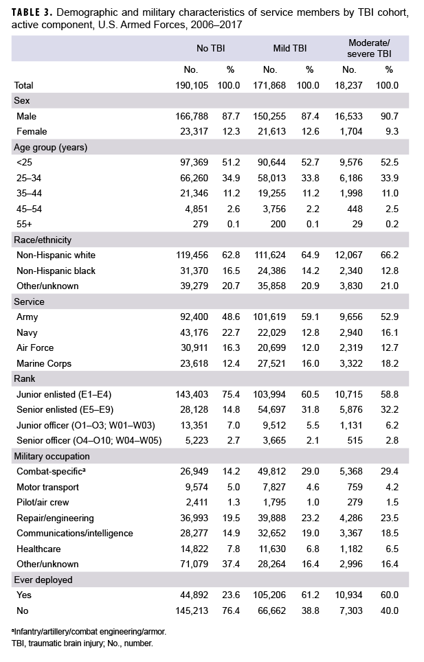 Demographic and military characteristics of service members by TBI cohort, active component, U.S. Armed Forces, 2006–2017