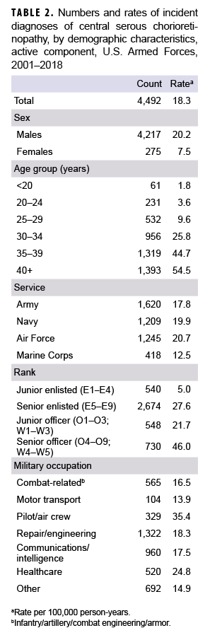Numbers and rates of incident diagnoses of central serous chorioretinopathy, by demographic characteristics, active component, U.S. Armed Forces, 2001–2018