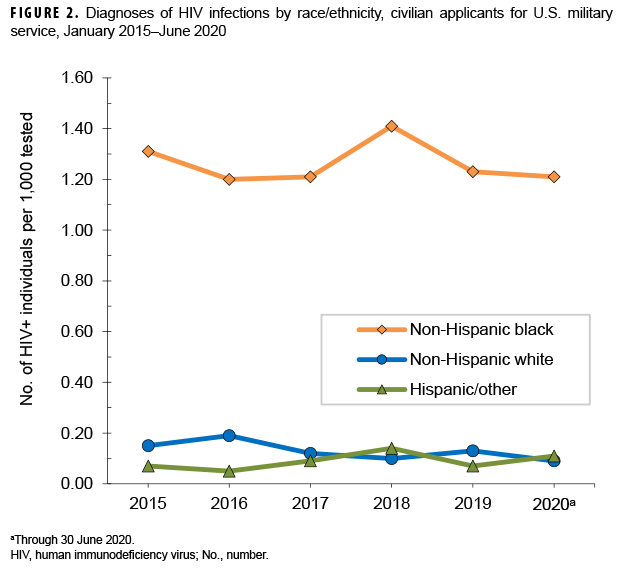 FIGURE 2. Diagnoses of HIV infections by race/ethnicity, civilian applicants for U.S. military service, January 2015–June 2020