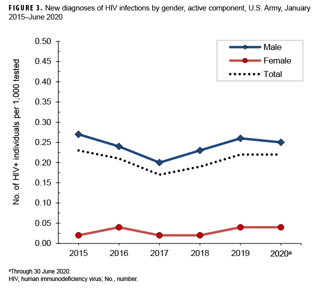 FIGURE 3. New diagnoses of HIV infections by gender, active component, U.S. Army, January 2015–June 2020