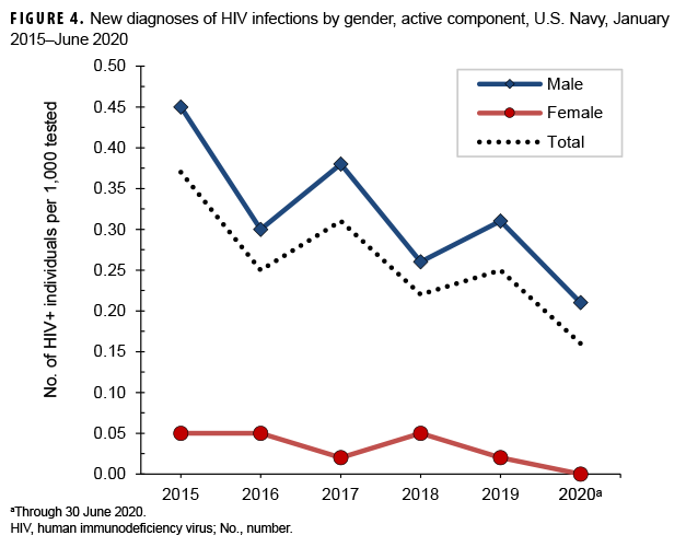 FIGURE 4. New diagnoses of HIV infections by gender, active component, U.S. Navy, January 2015–June 2020