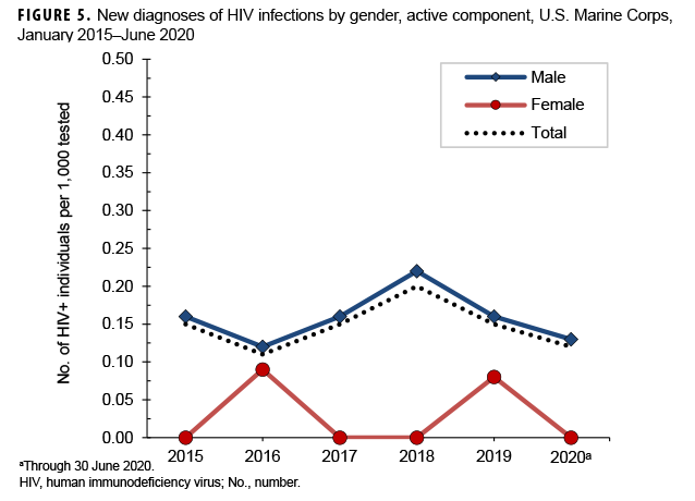FIGURE 5. New diagnoses of HIV infections by gender, active component, U.S. Marine Corps, January 2015–June 2020