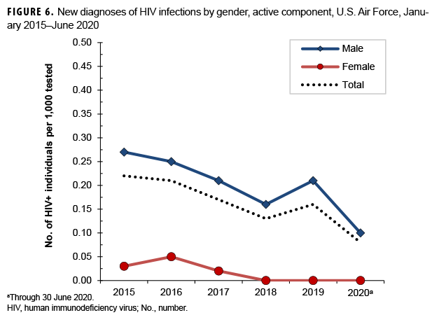 FIGURE 6. New diagnoses of HIV infections by gender, active component, U.S. Air Force, January 2015–June 2020