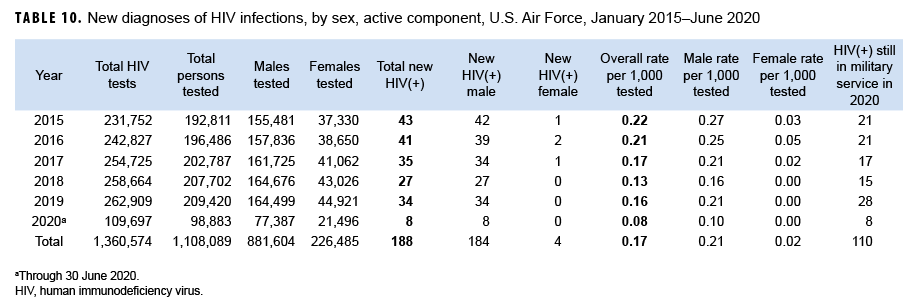 TABLE 10. New diagnoses of HIV infections, by sex, active component, U.S. Air Force, January 2015–June 2020