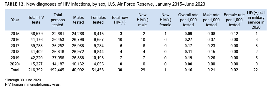 TABLE 12. New diagnoses of HIV infections, by sex, U.S. Air Force Reserve, January 2015–June 2020