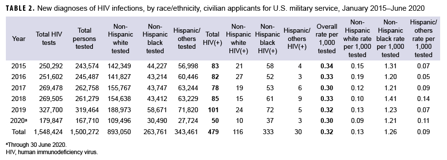 TABLE 2. New diagnoses of HIV infections, by race/ethnicity, civilian applicants for U.S. military service, January 2015–June 2020