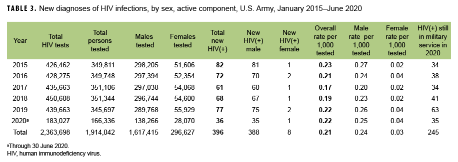 TABLE 3. New diagnoses of HIV infections, by sex, active component, U.S. Army, January 2015–June 2020