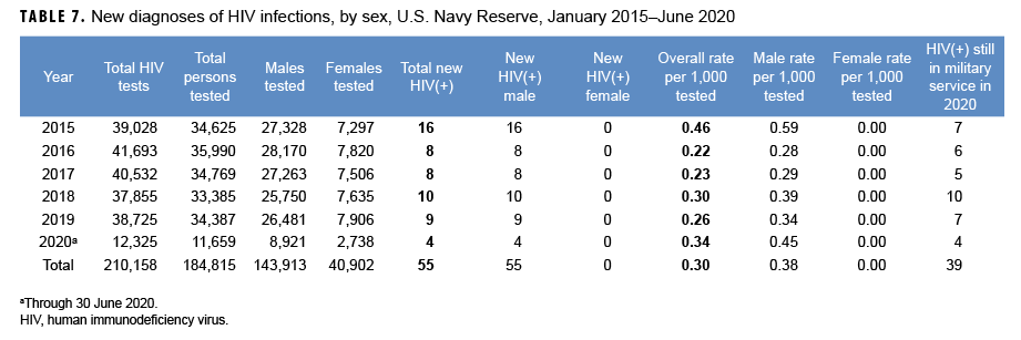 TABLE 7. New diagnoses of HIV infections, by sex, U.S. Navy Reserve, January 2015–June 2020