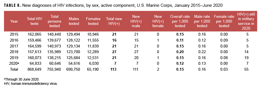TABLE 8. New diagnoses of HIV infections, by sex, active component, U.S. Marine Corps, January 2015–June 2020