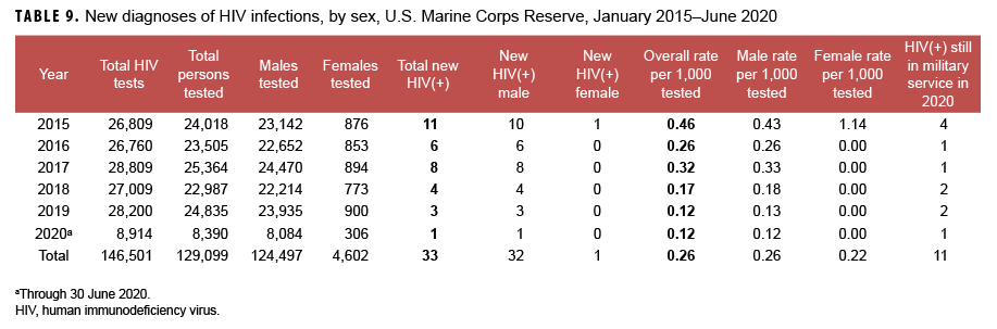 TABLE 9. New diagnoses of HIV infections, by sex, U.S. Marine Corps Reserve, January 2015–June 2020