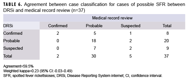 TABLE 6. Agreement between case classification for cases of possible SFR between DRSi and medical record review (n=37)