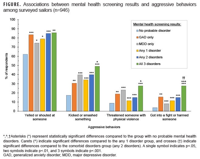 FIGURE. Associations between mental health screening results and aggressive behaviors among surveyed sailors (n=946)