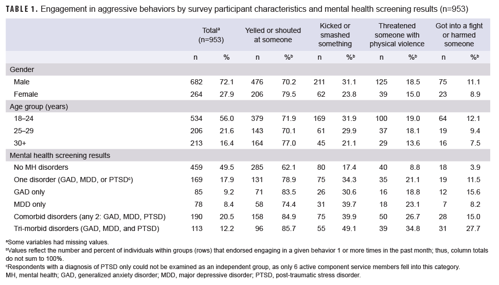 TABLE 1. Engagement in aggressive behaviors by survey participant characteristics and mental health screening results (n=953)