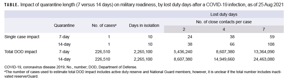 TABLE. Impact of quarantine length (7 versus 14 days) on military readiness, by lost duty days after a COVID-19 infection, as of 25 Aug 2021