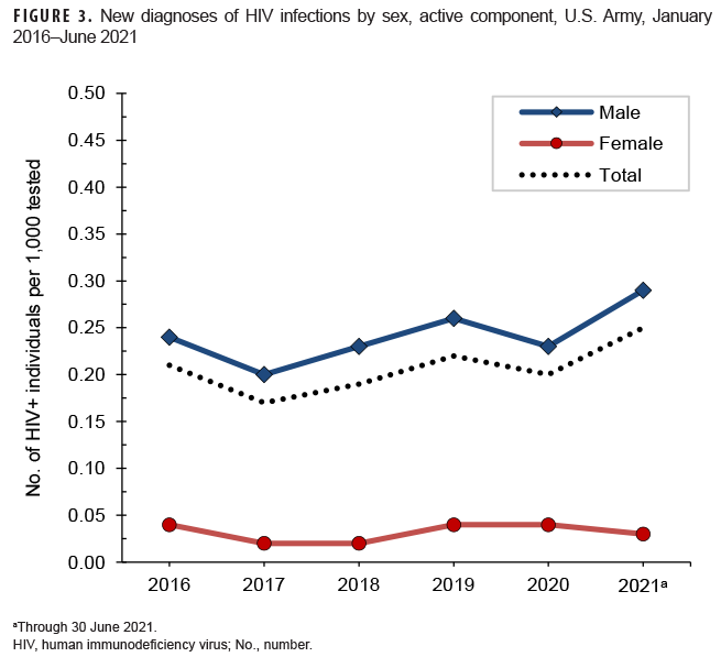 FIGURE 3. New diagnoses of HIV infections by sex, active component, U.S. Army, January 2016–June 2021
