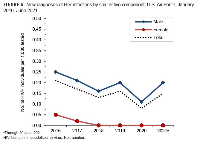 FIGURE 6. New diagnoses of HIV infections by sex, active component, U.S. Air Force, Janu. 2016–June 2021