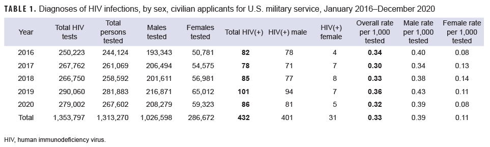 TABLE 1. Diagnoses of HIV infections, by sex, civilian applicants for U.S. military service, Jan. 2016–Dec. 2020 FIGURE