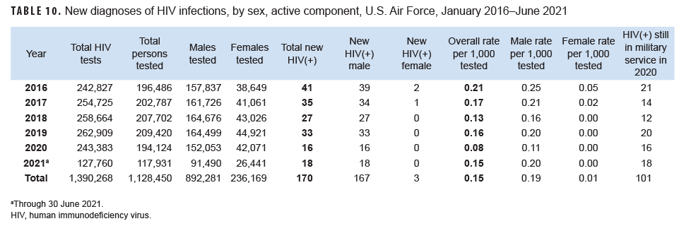 TABLE 10. New diagnoses of HIV infections, by sex, active component, U.S. Air Force, January 2016–June 2021