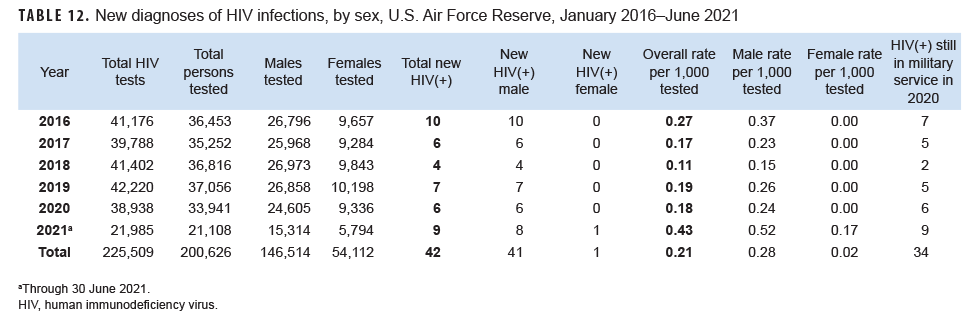 TABLE 12. New diagnoses of HIV infections, by sex, U.S. Air Force Reserve, January 2016–June 2021