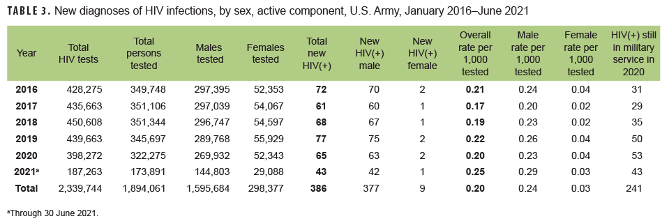 TABLE 3. New diagnoses of HIV infections, by sex, active component, U.S. Army, January 2016–June 2021