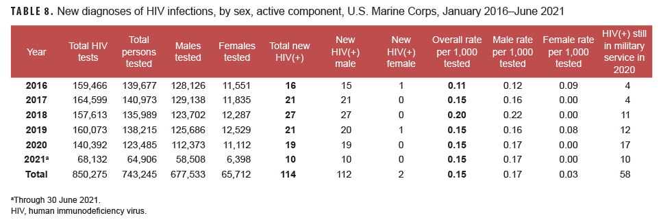 TABLE 8. New diagnoses of HIV infections, by sex, active component, U.S. Marine Corps, January 2016–June 2021