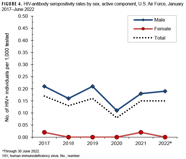 FIGURE 4. HIV-antibody seropositivity rates by sex, active component, U.S. Air Force, January 2017–June 2022
