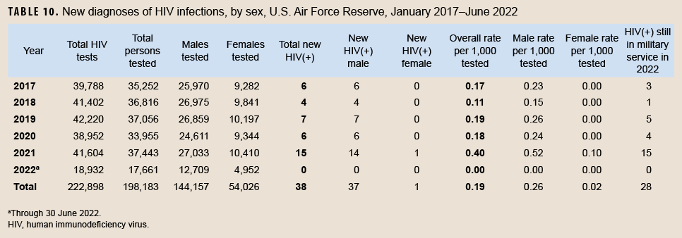 TABLE 10. New diagnoses of HIV infections, by sex, U.S. Air Force Reserve, January 2017–June 2022