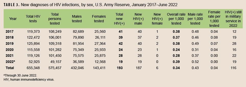 TABLE 3. New diagnoses of HIV infections, by sex, U.S. Army Reserve, January 2017–June 2022