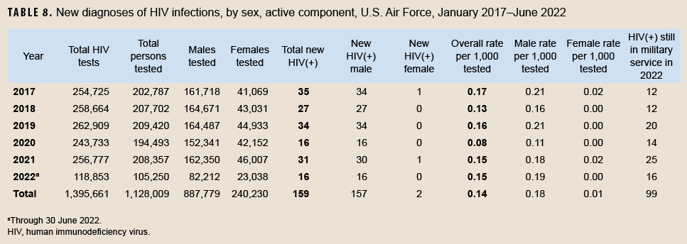 TABLE 8. New diagnoses of HIV infections, by sex, active component, U.S. Air Force, January 2017–June 2022