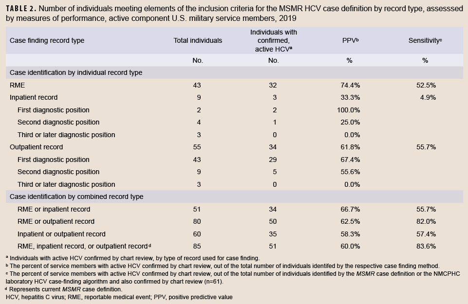 TABLE 2. Number of individuals meeting elements of the inclusion criteria for the MSMR HCV case definition by record type, assesssed by measures of performance, active component U.S. military service members, 2019