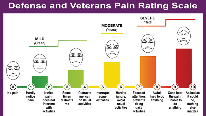 Your Pain On A Scale Of 1 10 Check Out A New Dod Way To Evaluate Pain Health Mil
