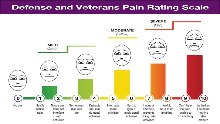 Proper Pain Management With A Proper Scale Health Mil