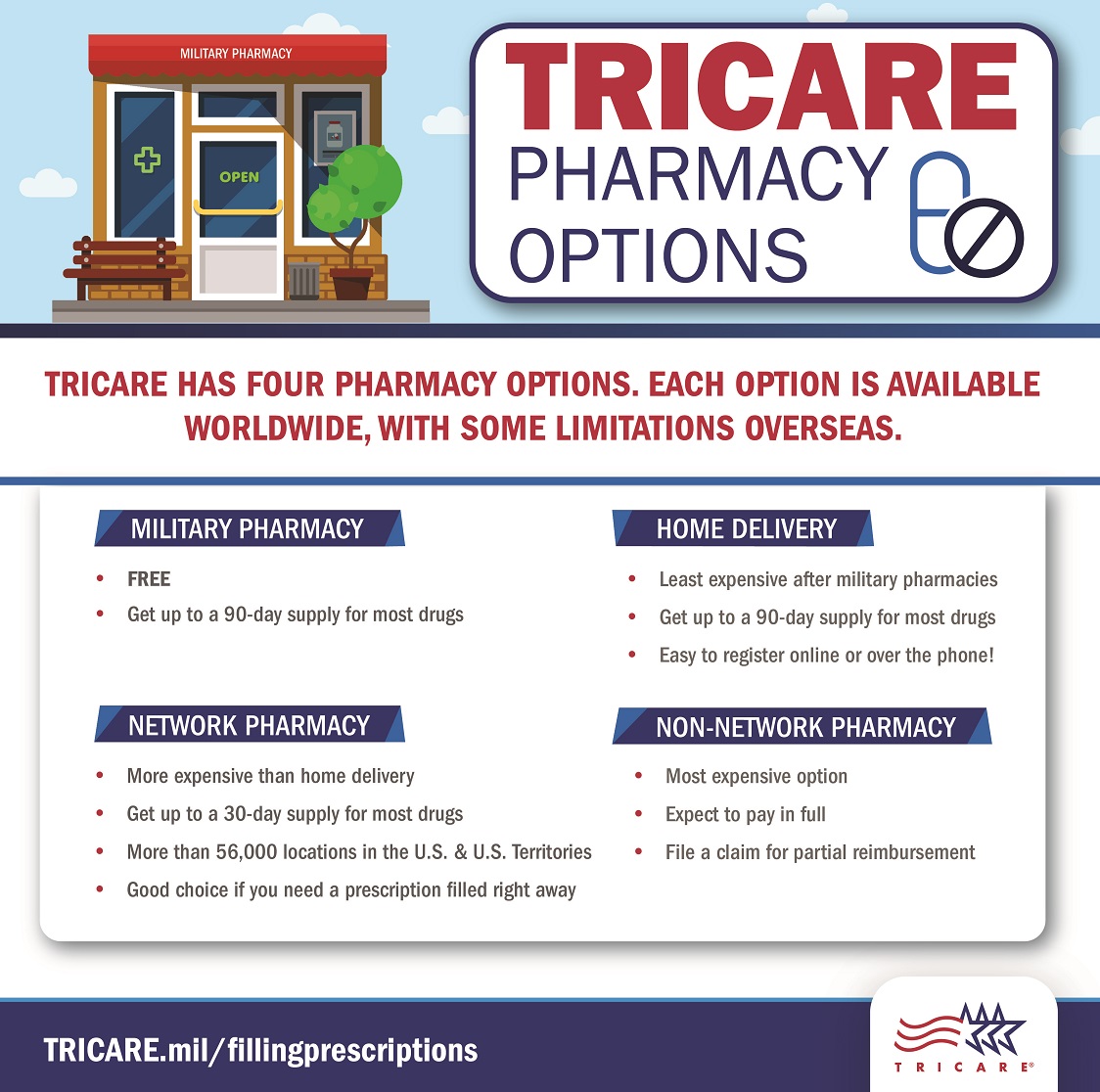 Infographic outlining pharmacy options and scale of costs