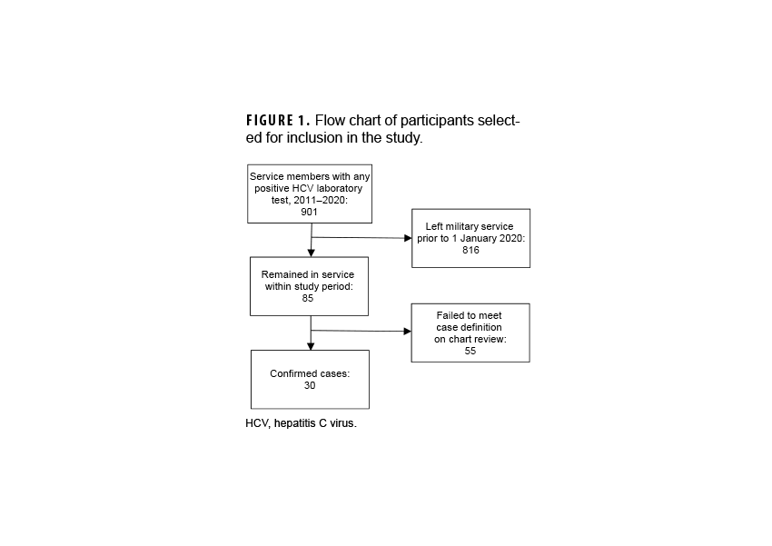 This graph comprises two lines oriented along the horizontal, or x-, axis, each connecting 27 discrete data points oriented along the vertical, or y-, axis. The two lines along the x-axis represent the monthly rate of dispensed outpatient oral ivermectin prescriptions among the active component of the U.S. Armed Forces, from January 2020 through March 2022. One line represents all ivermectin prescriptions, at all military hospitals and clinics, for the period, while the other line excludes ivermectin prescriptions at the Naval Training Center Great Lakes. For 25 of the 27 months represented, the lines are identical. In January and February 2022, however, the two lines sharply diverge, with over 25 times more prescriptions in February 2022 at Naval Training Center Great Lakes than at all other military hospitals and clinics combined. This divergence and extreme spike in Naval Training Center Great Lakes data were due to a documented scabies outbreak at Naval Training Center Great Lakes at the beginning of 2022. The preceding largest spike in prescription rates, which was approximately one-third the size of the one caused by the scabies outbreak, occurred during the Delta wave in the summer of 2021, when there was no divergence between the two lines.