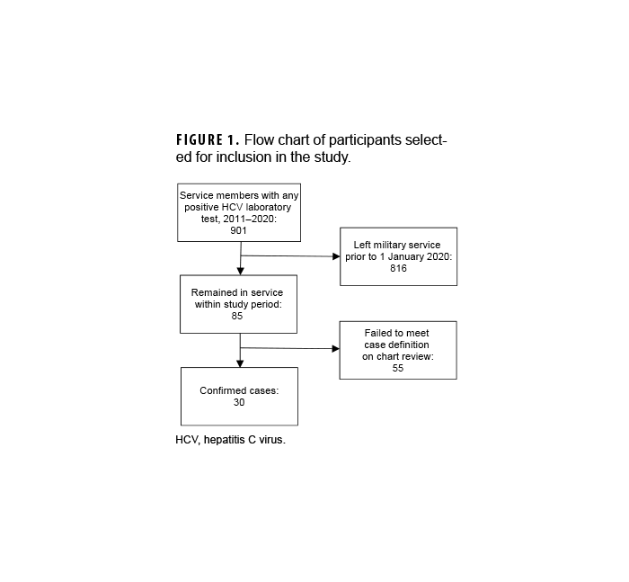 FIGURE 1. Incident Cases and Incidence Rate of Heat Stroke, by Encounter Type and Year of Diagnosis, Active Component, U.S. Armed Forces, 2020–2024. This graph presents five stacked vertical columns, each comprised of four segments, depicting the numbers of incident cases of heat stroke diagnosed each year from 2020 through 2024 among active component service members of the U.S. Armed Forces. For each year, the height of the lowest segment of the column represents the number of cases of Outpatient or ambulatory visits reported in the Disease Reporting System internet (or DRSi). The segment above the DRSi-reported segment in each column represents Outpatient or ambulatory cases detected through review of the three other databases reviewed but were not entered in DRSi. The penultimate or next-to-last segment in each column represents the number of Inpatient cases or hospitalizations reported in the Disease Reporting System internet (or DRSi). The final or top segment in each column represents Inpatient cases or hospitalizations detected through the three other databases reviewed but not entered in DRSi. The left vertical, or y-, axis measures the number of cases, in units of 100, from 0 to 600. The right vertical, or y-, axis measures the incidence rate per 100,000 person-years, in units of 5.0, from 0.0 to 40.0. A line along the horizontal, or x-axis, connects data points that represent the crude incidence rates for each year of heat stroke cases per 100,000 person-years. The numbers presented for each year, in nearly every category, declined steadily until 2024, when numbers in each category increased. Incidence rates increased from 31.2 cases per 100,000 person years in 2023 to 36.4 in 2024, after declining from 35.0 in 2020. The second highest total number of cases, 471, of heat stroke recorded during the surveillance period occurred in 2024, after a steady decline to 408 in 2023 from 477 in 2020. Outpatient or ambulatory cases consistently comprise approximately two-thirds of total cases every year, with approximately 45 percent of those heat stroke cases not reported in DRSi. Approximately 40 percent of heat stroke cases received Inpatient treatment or hospitalization each year.