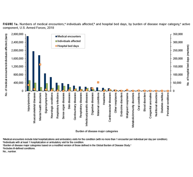 Annual Incidence Rates, Leading 5 Mental Health Disorder Diagnoses Among Male Active Component Service Members, U.S. Armed Forces, 2019–2023. This graph charts five discrete lines on the horizontal, or x-, axis; each of the five lines represents one of the leading five mental health diagnoses, namely adjustment disorders, alcohol-related disorders, anxiety disorders, depressive disorders, and post-traumatic stress disorders (or PTSD), among active component male service members. The x axis is divided into five units of measure, each representing a calendar year, starting with 2019 and ending with 2023. The y-, or vertical, axis, charts the number of incident diagnoses per 100,000 person-years, on a scale of zero through 7,000, in units of 1,000. Adjustment disorders are, by far, the most frequent disorder diagnosed, rising from approximately 3,850 per 100,000 person-years in 2019 to around 4,600 in 2022, with a slight decline in 2023. Anxiety disorders and depressive disorders are the two next most frequent diagnoses, virtually tied at around 2,000 per 100,000 person-years in 2019 and 2020, with both rising since then. Anxiety disorders rose at virtually the same rate through 2023, nearing around 3,000 diagnoses per 100,000 person-years, while depressive disorders nearly plateaued from 2022 to 2023 at around 2,500. Alcohol-related disorders remained fairly consistent over the five years, at around 1,000 per 100,000 person-years, while PTSD began to increase steadily in 2020, from around 800 diagnoses per 100,000 person-years to approximately 1,200 in 2023.    