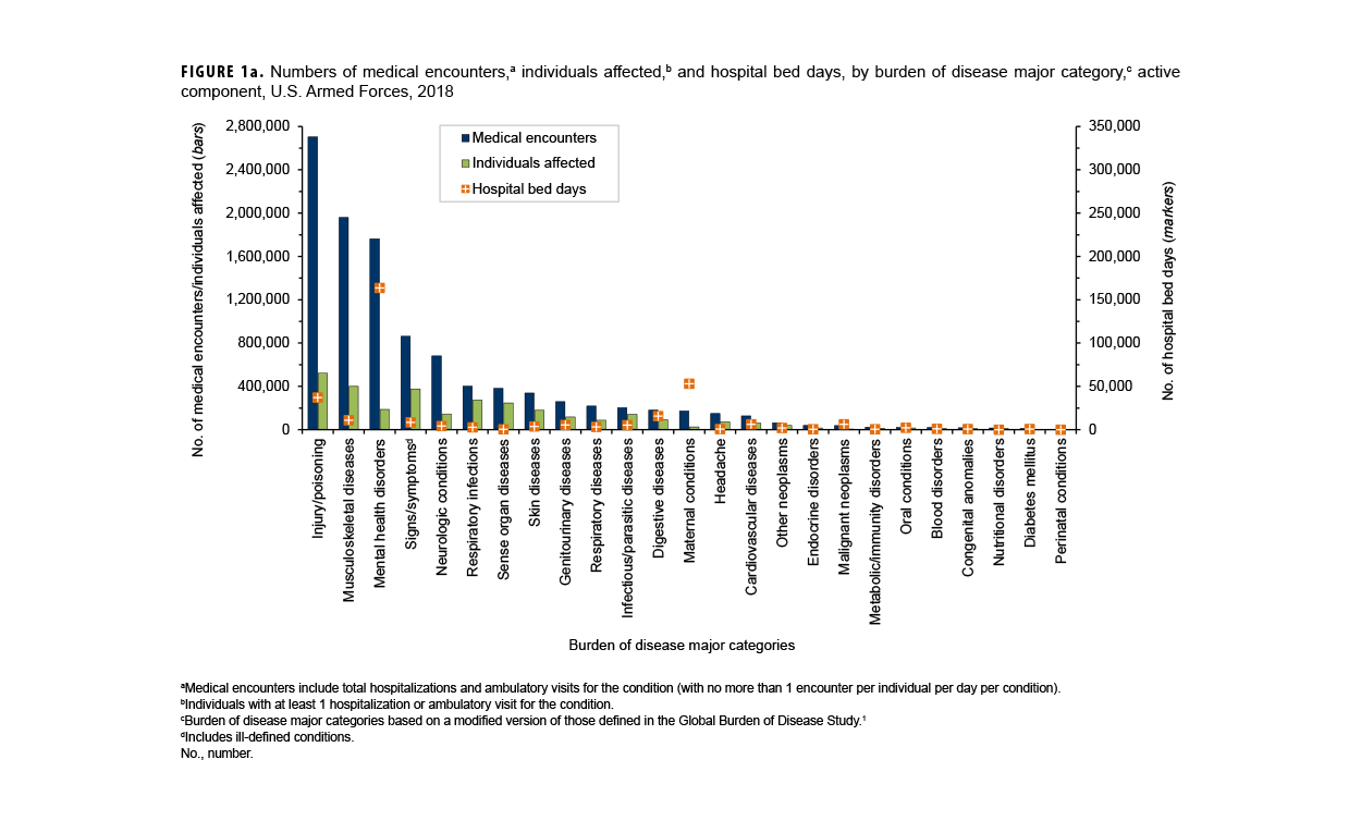 This graph presents a series of 25 paired vertical columns, with one column in each pair representing medical encounters and the other representing individuals affected, for each of the 25 major burden of disease categories. In addition, each pair of columns features a marker that denotes hospital bed days for each condition. In 2023 approximately 550,000 active component service members received medical care for injury/poisoning, more than any other morbidity-related category, and accounted for the most medical encounters of any morbidity category, with just over 3.25 million medical encounters. Mental health disorders required the second highest number of medical encounters, at around 2.60 million, and musculoskeletal disorders had the third highest number of medical encounters, at 2.45 million. Mental health disorders accounted for approximately 215,000 hospital bed days, about four times higher than the next highest category, maternal conditions