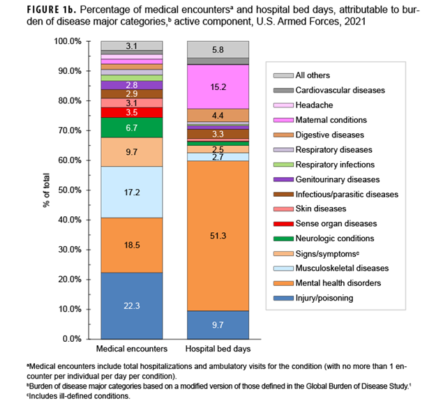 Annual Incidence Rates, Mental Health Diagnoses Following the Leading 5 Disorders, Male Active Component Service Members, U.S. Armed Forces, 2019–2023. This graph charts seven discrete lines on the horizontal, or x-, axis; each of the seven lines represents one of the seven mental health diagnoses that follow the five leading diagnoses (in Figure 1a), namely acute stress disorders, bipolar disorder, eating disorders, other psychoses, personality disorders, schizophrenia and substance-related disorders, among active component male service members. The x axis is divided into five units of measure, each representing a calendar year, starting with 2019 and ending with 2023. The y-, or vertical, axis, charts the number of incident diagnoses per 100,000 person-years, on a scale of zero through 400, in units of 100. Substance-related disorders are, by far, the most frequent disorder diagnosed in this secondary ranking, fluctuating between a low of approximately 235 per 100,000 person-years in 2020 and again in 2023 to a high of around 270 in 2022. Personality disorders, the second most frequent diagnosis in this secondary category, followed a pattern similar to substance-related disorders, fluctuating between a low of approximately 150 per 100,000 person-years in 2020 to a high of around 175 in 2022, with a moderate decline to around 160 in 2023. The other four disorders each had 100 or fewer diagnoses per 100,000 person-years for all five years, with bipolar disorder gradually increasing from around 80 to approximately 100 in 2023; the other four disorders were steady, at 50 diagnoses or less per 100,000 person-years.