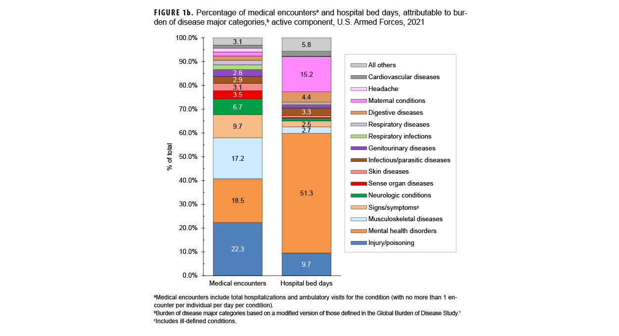 In this chart, two stacked vertical columns depict medical encounters and hospital bed days for active component service members in 2023. Each column is constituted by individual segments, each of which represents a major burden of disease category, with each column totaling 100% of its constituent categories. In 2023 injury/poisoning accounted for 23.2% of all medical encounters, with mental health disorders second highest, at 19.0%, and musculoskeletal were third highest, at 17.4%. In the hospital bed days column, mental health disorders accounted for the clear majority, 54.8%, with all other categories except maternal conditions under 10%; maternal conditions were responsible for 14.4% of all hospital bed days.