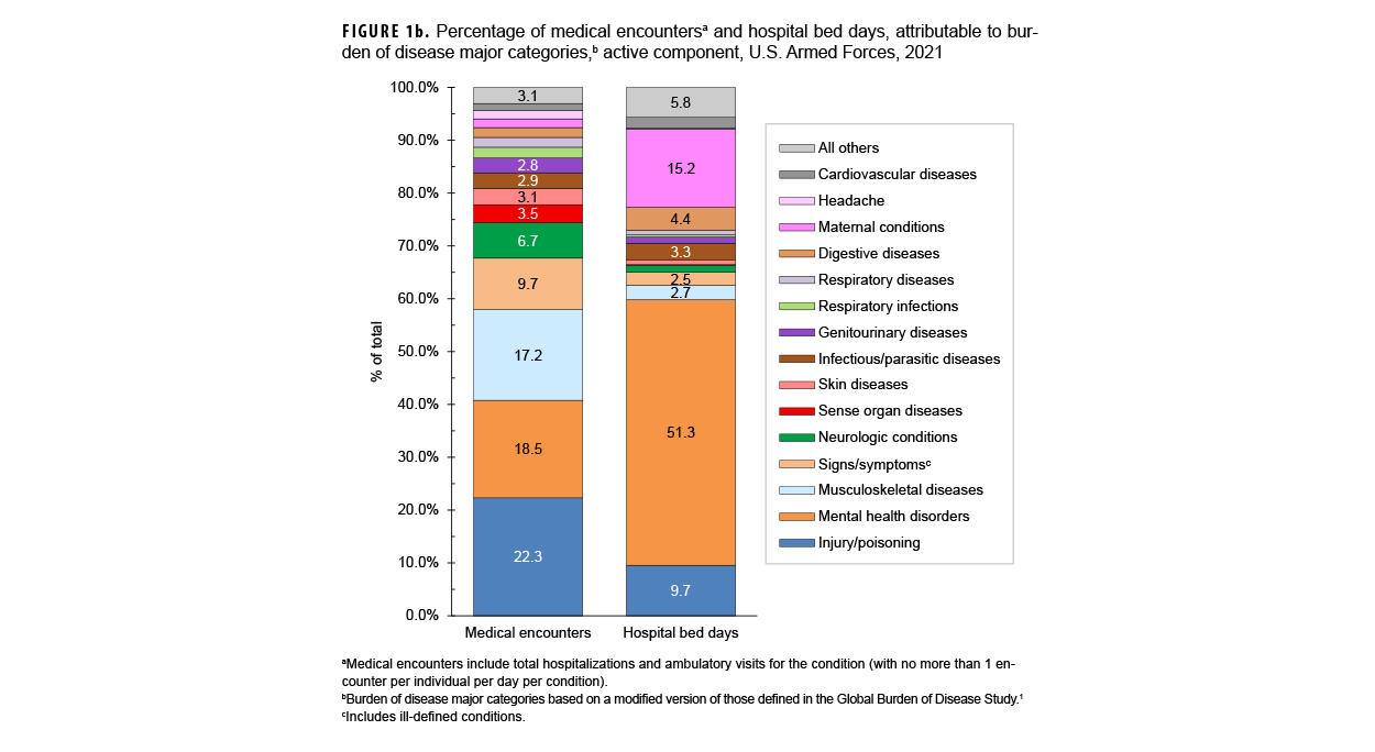 FIGURE 1b. Percentages of Medical Encounters and Hospital Bed Days, by Burden of Disease Major Category, Non-Service Member MHS Beneficiaries Under Age 65 Years, 2024. This figure consists of two stacked vertical columns that compile the 19 leading major burden of disease categories among non-service members under 65 years of age who received care in 2024 from military and civilian sources combined. The first column depicts medical encounters by percentages, and the second depicts hospital bed days, also by percentages, attributable to the leading major disease categories. Each column totals 100 percent, with an ‘All Others’ category included at the top of each column. The vertical, or y-, axis measures the percentage of the total, in units of ten, from zero to 100 percent. In 2024, the leading four morbidity-related categories accounted for more than half of all medical encounters for non-service member beneficiaries under age 65 years: mental disorders; signs, symptoms and other ill-defined conditions; injury; and musculoskeletal diseases. The same four categories represented approximately 40 percent of all hospital bed days in 2024. Mental health disorders alone represented 22.6 percent of all medical encounters and one quarter of all hospital bed days.