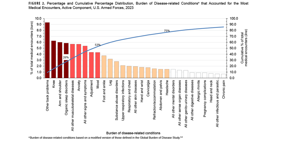 FIGURE 2. Age Distribution of Confirmed and Possible Measles Cases, All Military Health System Beneficiaries, 2019–2024. In this chart, 15 pairs of vertical columns represent the numbers of confirmed and possible cases of measles for all age categories of Military Health System beneficiaries, for the entire surveillance period. The vertical, or y-, axis indicates the numbers of confirmed and possible cases, in units of one, from zero to 30. Each segment of the horizontal, or x-, axis represents an age group, starting at younger than one year and concluding with age 66 years and older. There were only two confirmed cases of measles for the age groups younger than one year, one to five years and 26 to 30 years, and only one case each among the age groups 31 to 35 years and 46 to 50 years; there were no confirmed cases among the other age groups. Possible cases were highest, by far, among the ages one to five years group, totaling 28 possible cases; the age group with the next highest number of cases was the younger than age one year group, with 13 possible cases; potential cases did not exceed seven in number in any of the other age groups. The only age group with no potential cases of measles was the 31 to 35 years group, but it had one confirmed case
