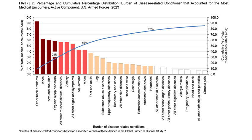 FIGURE 2. Total Number of Venomous Bite and Sting Cases by Month, Active Component U.S. Service Members, 2008–2023. This graph presents 12 vertical columns, each of which represents the total number of cases of bite and sting cases in a calendar month. The vertical, or y-, axis measures the case numbers, units of 1,000, from 0 to 9,000. Each segment of the horizontal, or x-axis, represents a calendar month. Bite frequency correlates to seasonality, with highest total numbers recorded in July and in August, with 7,463 and 7,826 total bites, respectively, followed by June and September, with 5,125 and 5,845 total bites, respectively. February had the lowest total number of bites recorded, 1,096.