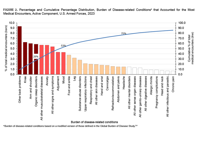 FIGURE 2. Annual Incidence Rates of Service Members Affected by Any Cold Injury (1 per person per year) by Service, Reserve Component, U.S. Armed Forces, July 2019– June 2024. This graph charts five discrete lines on the horizontal, or x-, axis; each of the four lines represents a separate branch of the U.S. Armed Forces reserve component, namely the Army, Navy, Air Force and Marine Corps, while the fifth line represents the incidence rates of the total reserve component population. The x axis is divided into five units of measure, each representing a full year beginning in July and ending in June, from 2019 through the first half of 2024. The y-, or vertical, axis, represents the cases of cold weather injury per 100,000 person-years, on a scale of 0.0 to 40.0. Marine Corps reservists have the highest incidence of cold weather injury, with high variability, ranging from approximately 8.0 per 100,000 person-years in 2019-2020 to around 26.0 the following year, with a dramatic decline to around 12.0 in 2021-2022, which declined slightly to around 10.0 the next year, but which spiked dramatically again in 2023-2024 to a new high of approximately 27.0 per 100,000 person-years. All other reserve branches are consistently below 10.0 per 100,000 person-years, and the average rate for all reserve components is just over 5.0 per 100,000 person-years.