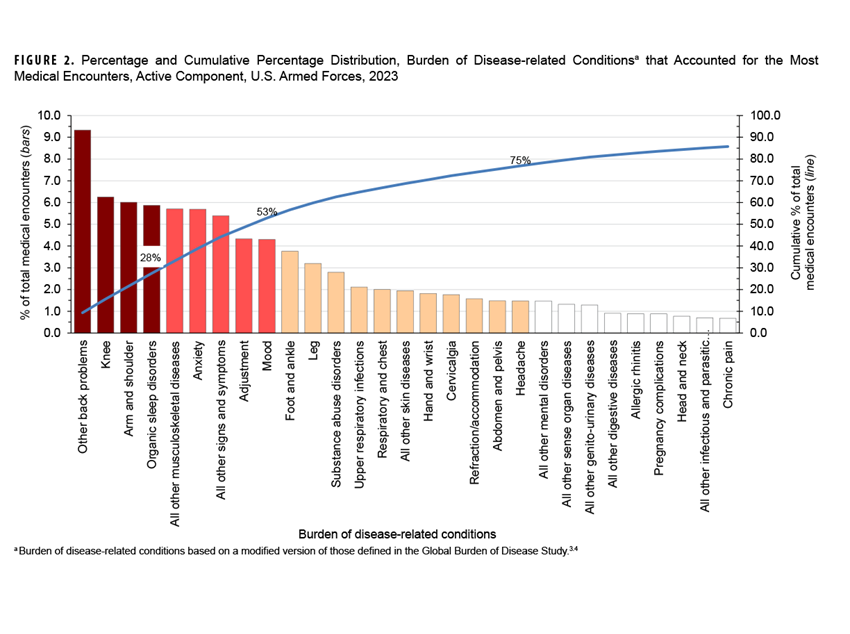 Figure 2. Annual Incidence Rates of Service Members Affected by Any Cold Injury (1 per person per year), by Service, Reserve Component, U.S. Armed Forces, July 2020–June 2025 This line graph presents the annual rate of cold weather injuries per 100,000 persons for the reserve components of the U.S. Armed Forces over five seasons, from July 2020 to June 2025. The purpose is to illustrate and compare injury trends among reservists by service branch. The data indicates that the Marine Corps Reserve and Army Reserve have the highest rates. A notable trend is the increase in the total reserve component's injury rate in the 2024–2025 season, which rose to 12.4 per 100,000 persons. This was largely driven by the Army Reserve, which saw its rate increase to 14.7 per 100,000 persons. Rates for the Air Force and Navy reserves remained comparatively low throughout the five-year period.