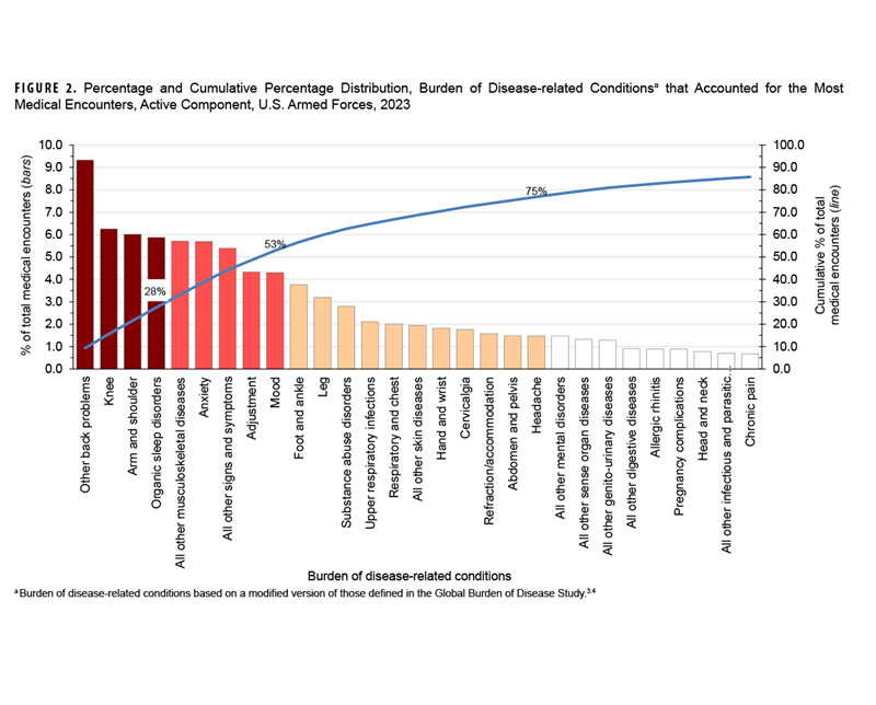 FIGURE 2. HIV Antibody Seropositivity Rates by Sex, Active Component, U.S. Navy, January 2019–June 2024. This graph charts three discrete lines on the horizontal, or x-, axis, one of which represents the male Navy active component population, the other the female active component Navy population, and the other the total active component population in the Navy. The x axis is divided into six units of measure, each representing a calendar year from 2019 through the first half of 2024. The y-, or vertical, axis, represents the number of service members who tested positive to HIV antibodies per 1,000 individuals, in units of five hundredths (or 0.05). Female active component members have dramatically lower positive test results than men, with rates of 0 in two years, 2020 and 2022, with the highest rate reported in the intervening year, 2021, at 0.075 per 1,000 tested. Female rates for the first half of 2024 were at just under 0.05 per 1,000 tested. Male active component Navy rates declined dramatically in 2020, but markedly increased thereafter, from approximately 0.21 per 1,000 tested in 2020 and a peak of nearly 0.39 in 2022, but declined somewhat to around 0.37 in 2023, the last year for which complete numbers are available. The data for the first half of 2024 show a slightly lower rate of approximately 0.35, but this rate may be subject to delayed case reporting. Because male rates are dramatically higher than female rates, and the male population of the service branch is also much higher than the female population, the third line representing the total rates of service members who tested positive follows the same trend, but at a rate approximately 0.05 lower than the line representing the male population rates. 