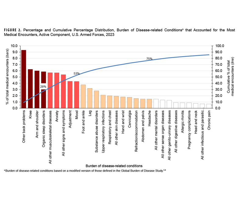 This graph shows only one line, oriented along the horizontal, or x-, axis, connecting 27 discrete data points oriented on the vertical, or y-, axis. The line along the x-axis represents, from January 2020 through March 2022, the rate of dispensed outpatient ivermectin prescriptions among active component service members without an ivermectin-qualifying diagnosis 90 days or sooner before an ivermectin prescription. During the Alpha wave of the COVID-19 pandemic, in the winter months of 2021, in a period of two months the rate of prescriptions without a qualifying diagnosis increased nearly five times, to just under 50 per 100,000 person-years. The preceding rate had been fairly consistently around 10 per 100,000 person-years. The winter 2021 increase peaked in January, and then settled, albeit at double the rates from before the winter increase, until July 2021. In one month, from June to July 2021, the rate more than doubled, to around 70 per 100,000 person-years, and then increased again by two and a half times, to 180 per 100,000 person years, from July to August. Rates then fell in September to approximately the July rate (corresponding to the implementation of the pre-authorization requirement for ivermectin), and then in October to the level preceding the initial rise in December 2020, approximately 10 per 100,000 person-years, where they subsequently remained.